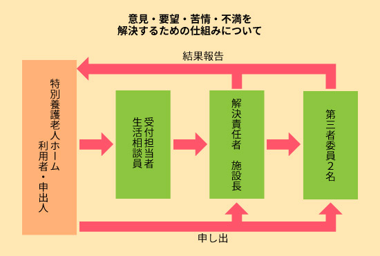 意見・要望・苦情・不満を解決するための仕組みについて